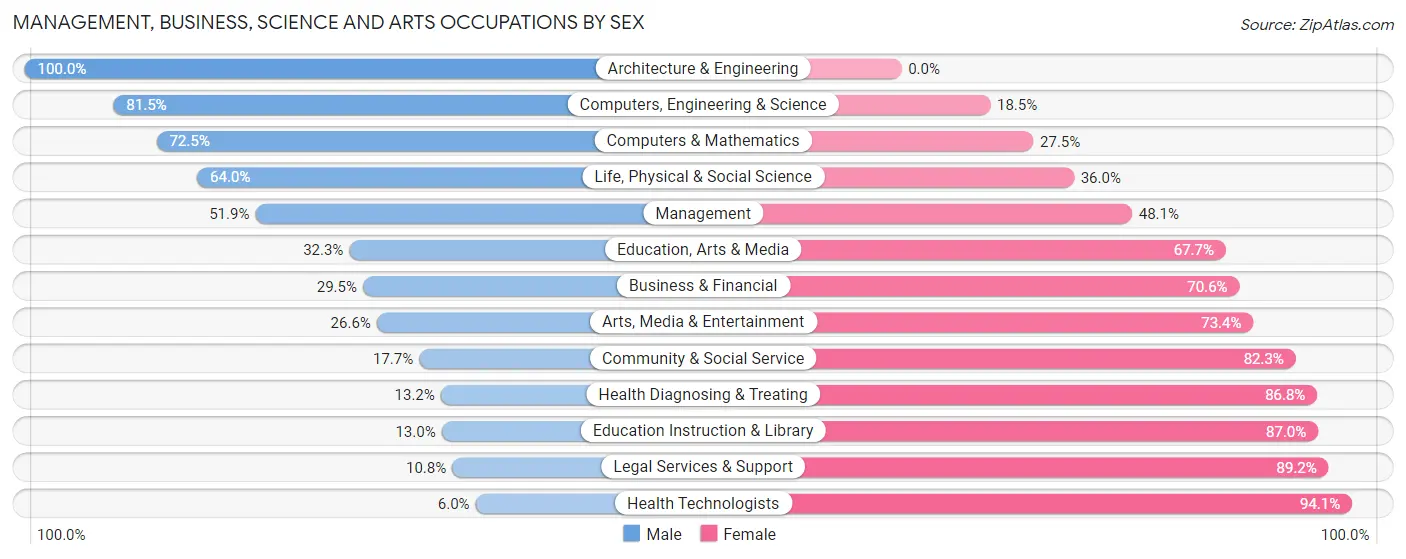 Management, Business, Science and Arts Occupations by Sex in Zip Code 66106