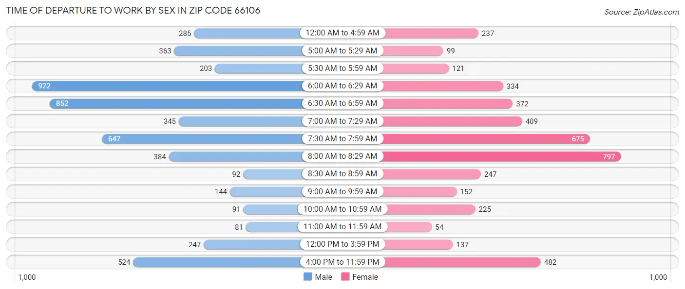 Time of Departure to Work by Sex in Zip Code 66106