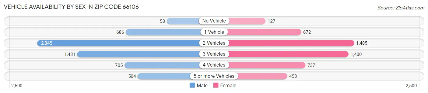Vehicle Availability by Sex in Zip Code 66106