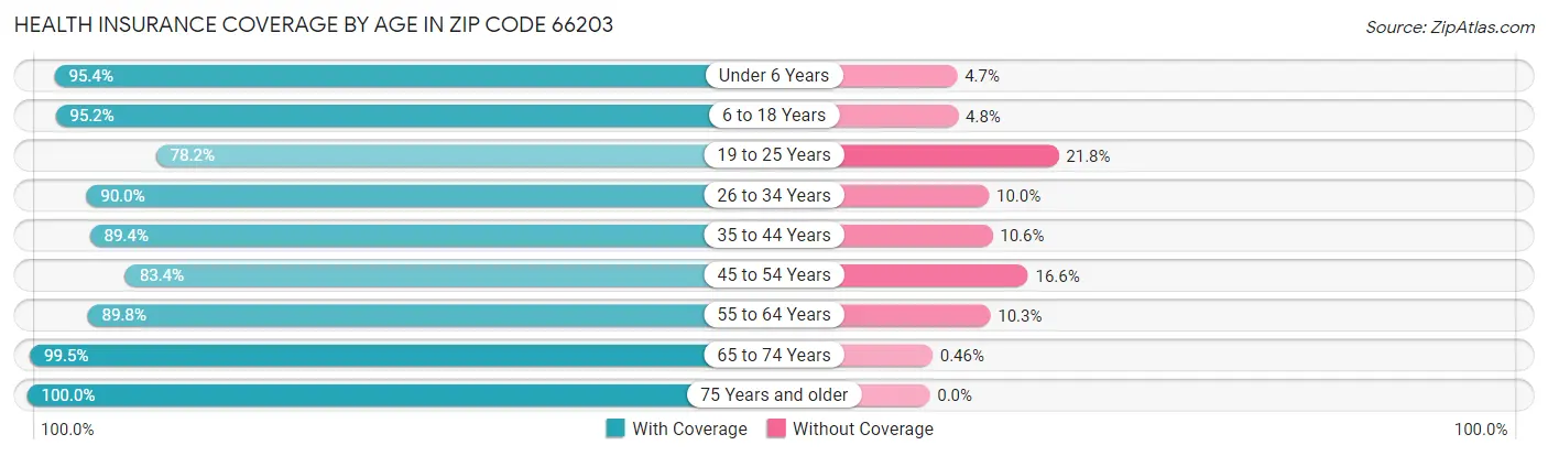 Health Insurance Coverage by Age in Zip Code 66203