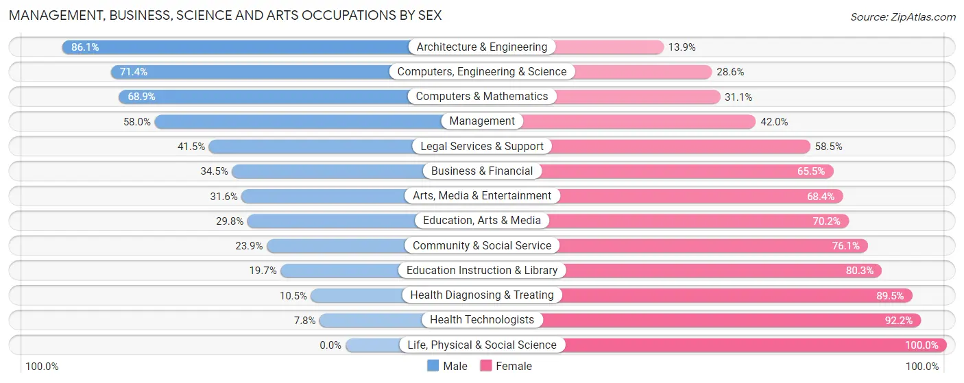 Management, Business, Science and Arts Occupations by Sex in Zip Code 66203