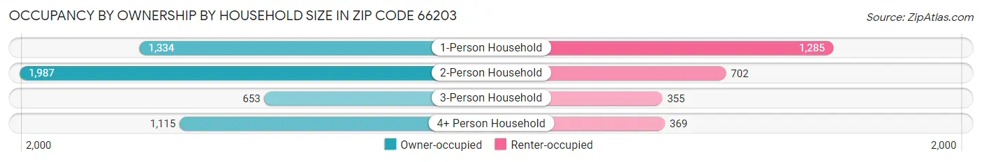 Occupancy by Ownership by Household Size in Zip Code 66203
