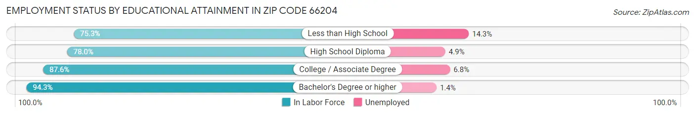 Employment Status by Educational Attainment in Zip Code 66204