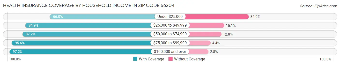 Health Insurance Coverage by Household Income in Zip Code 66204