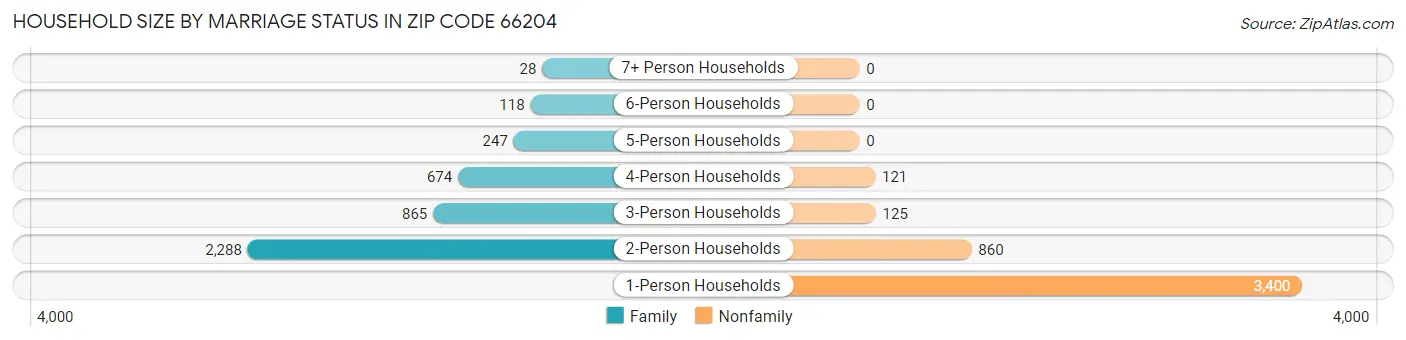 Household Size by Marriage Status in Zip Code 66204