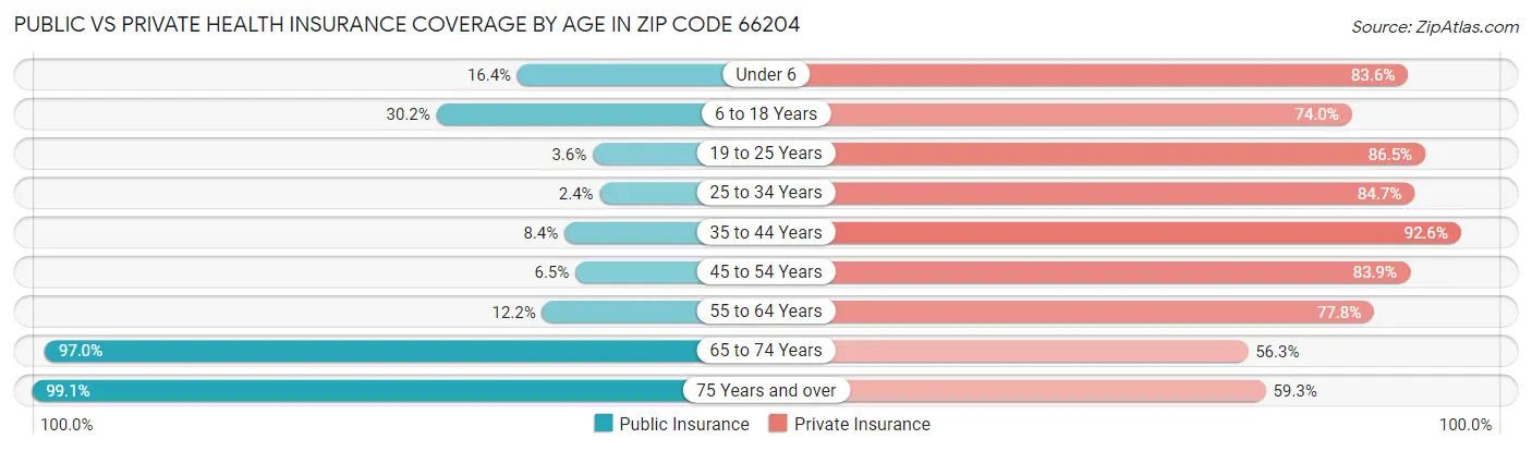 Public vs Private Health Insurance Coverage by Age in Zip Code 66204