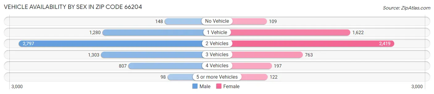 Vehicle Availability by Sex in Zip Code 66204