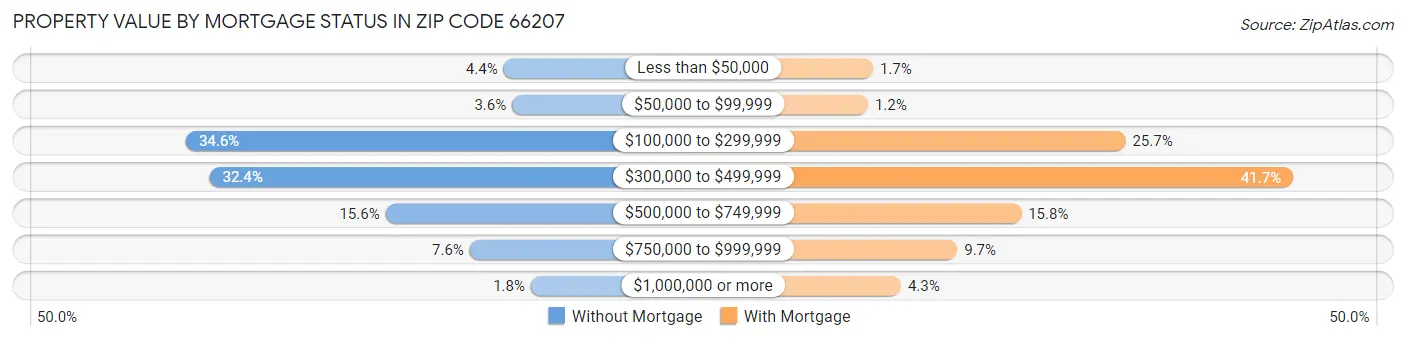 Property Value by Mortgage Status in Zip Code 66207