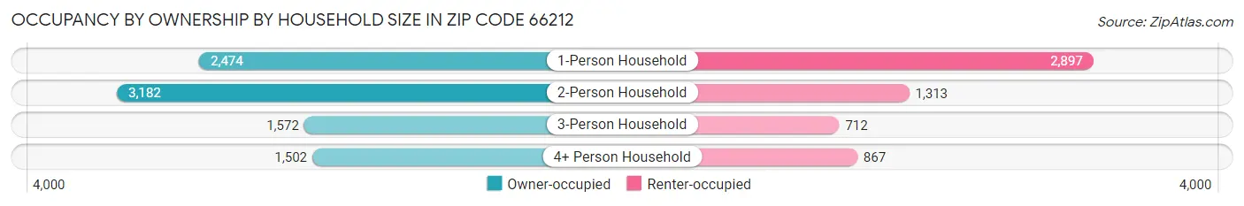 Occupancy by Ownership by Household Size in Zip Code 66212