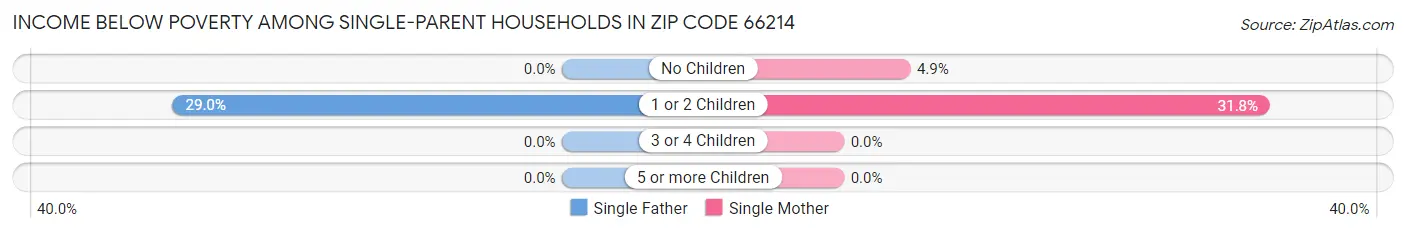 Income Below Poverty Among Single-Parent Households in Zip Code 66214