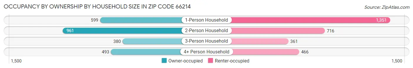 Occupancy by Ownership by Household Size in Zip Code 66214