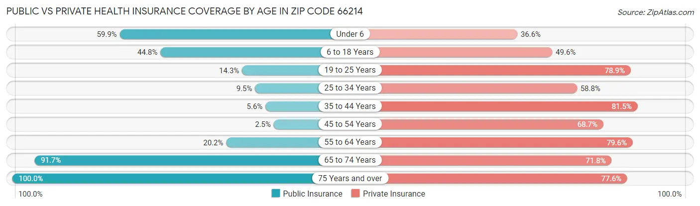 Public vs Private Health Insurance Coverage by Age in Zip Code 66214