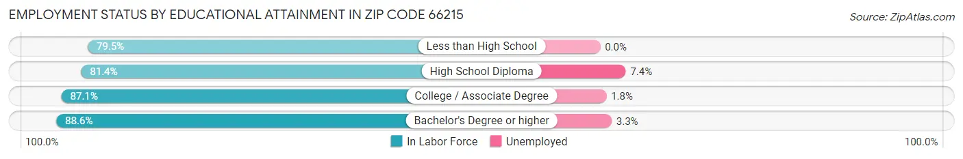 Employment Status by Educational Attainment in Zip Code 66215