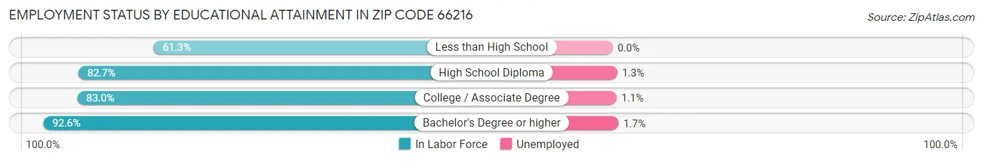 Employment Status by Educational Attainment in Zip Code 66216