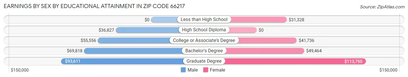 Earnings by Sex by Educational Attainment in Zip Code 66217