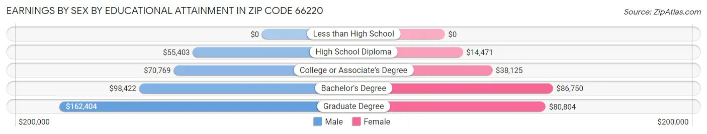 Earnings by Sex by Educational Attainment in Zip Code 66220