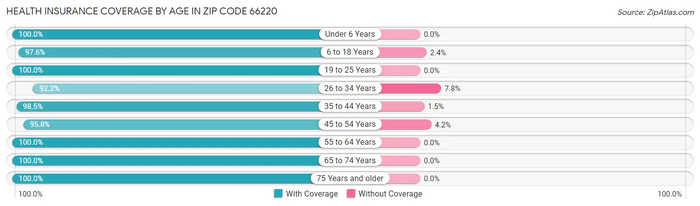 Health Insurance Coverage by Age in Zip Code 66220