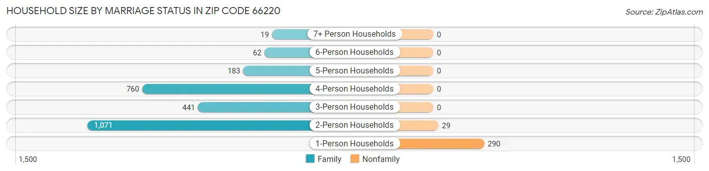 Household Size by Marriage Status in Zip Code 66220