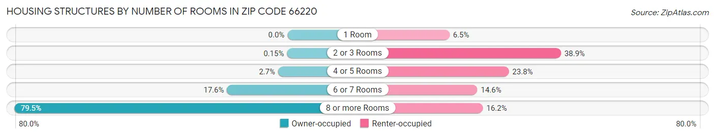 Housing Structures by Number of Rooms in Zip Code 66220