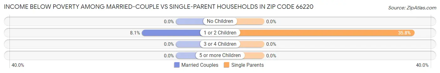 Income Below Poverty Among Married-Couple vs Single-Parent Households in Zip Code 66220