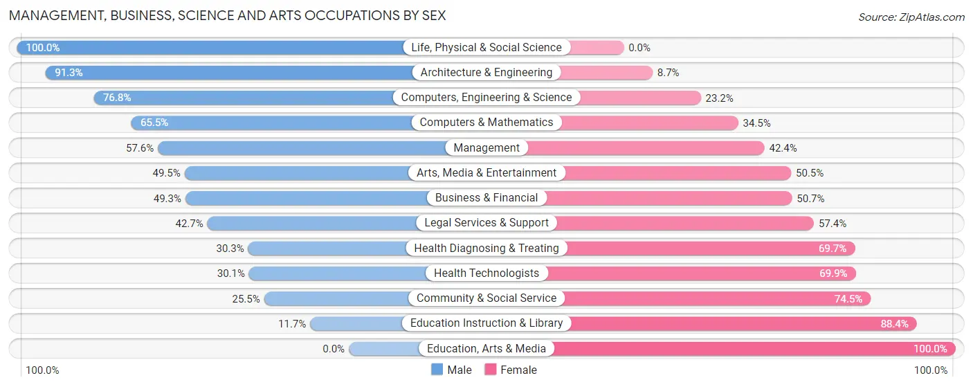Management, Business, Science and Arts Occupations by Sex in Zip Code 66220