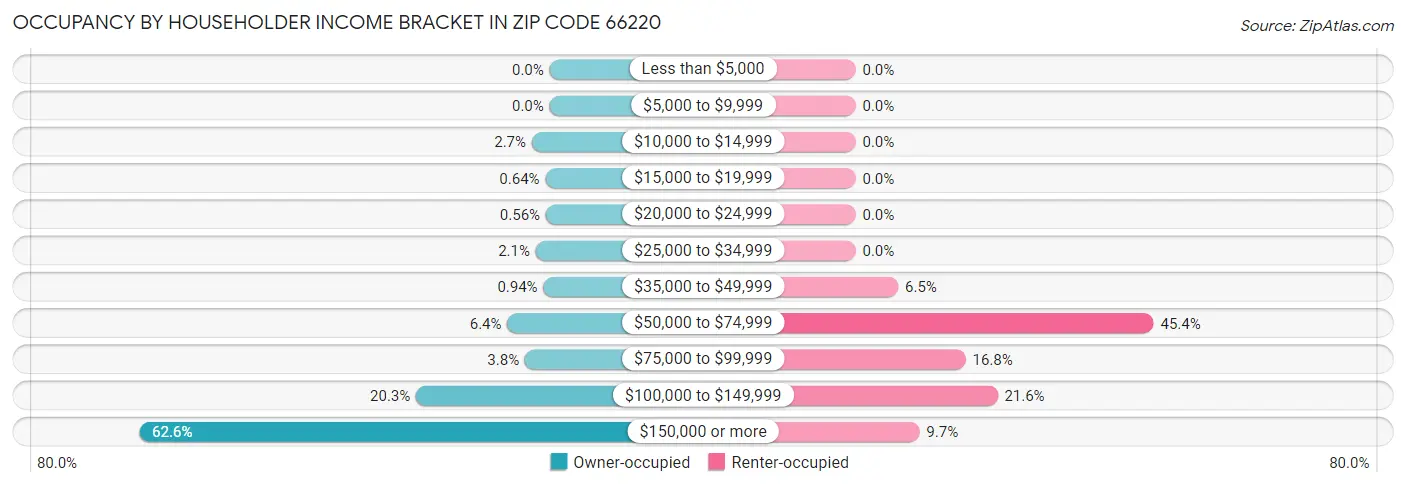 Occupancy by Householder Income Bracket in Zip Code 66220