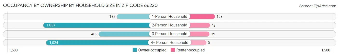 Occupancy by Ownership by Household Size in Zip Code 66220