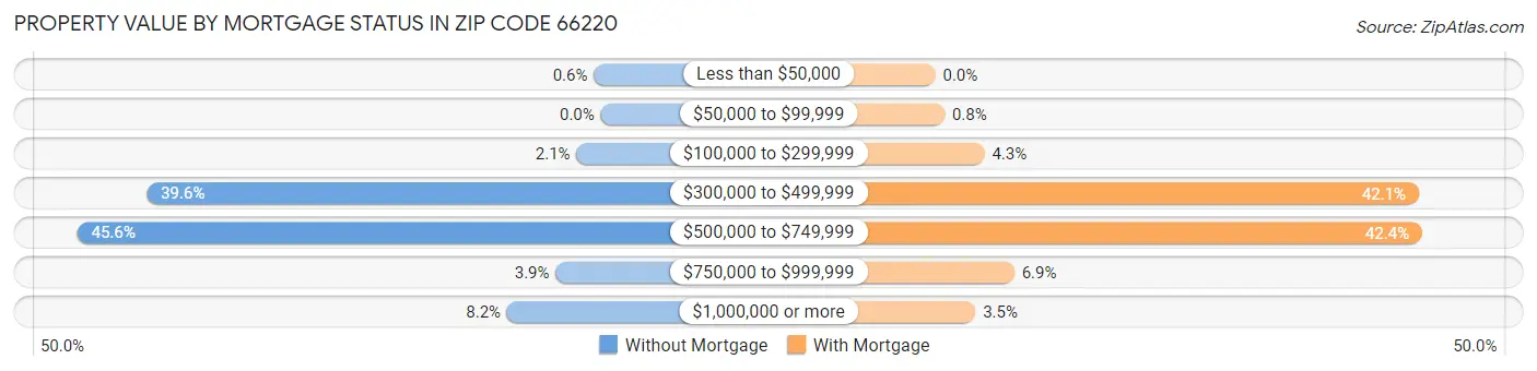 Property Value by Mortgage Status in Zip Code 66220