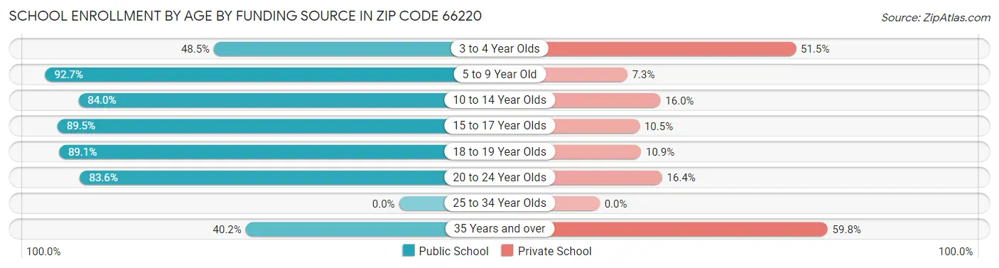 School Enrollment by Age by Funding Source in Zip Code 66220