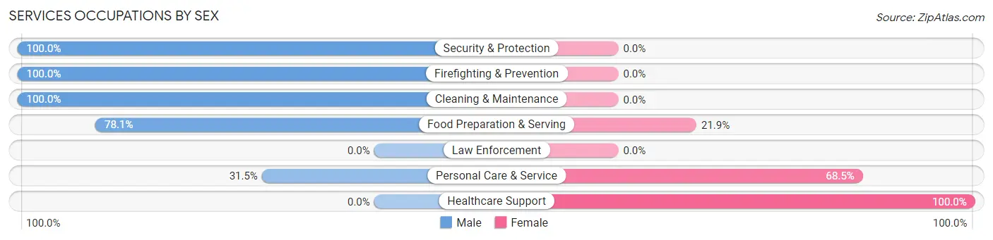 Services Occupations by Sex in Zip Code 66220