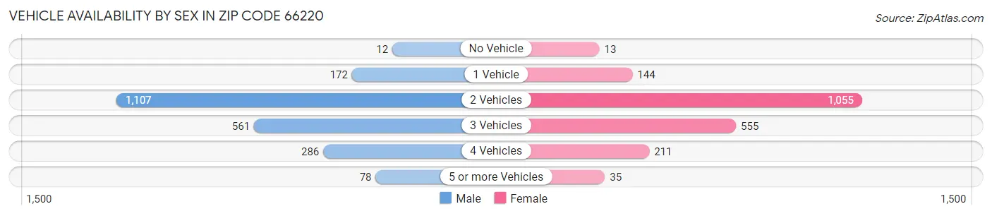 Vehicle Availability by Sex in Zip Code 66220