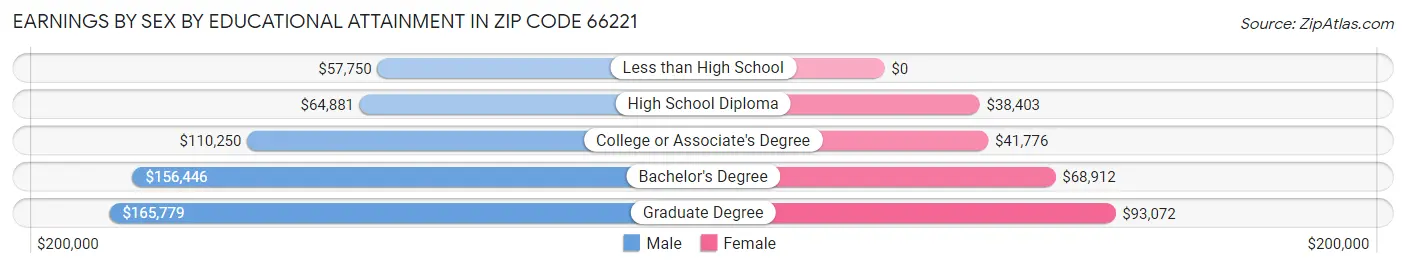 Earnings by Sex by Educational Attainment in Zip Code 66221