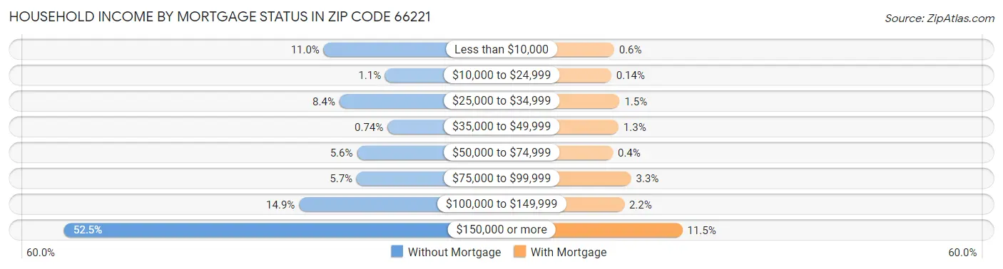 Household Income by Mortgage Status in Zip Code 66221