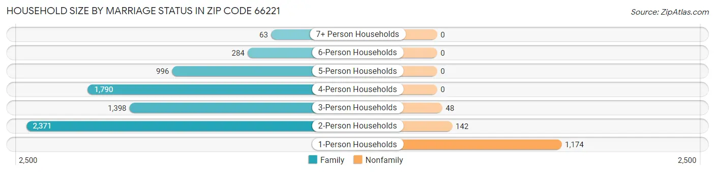 Household Size by Marriage Status in Zip Code 66221
