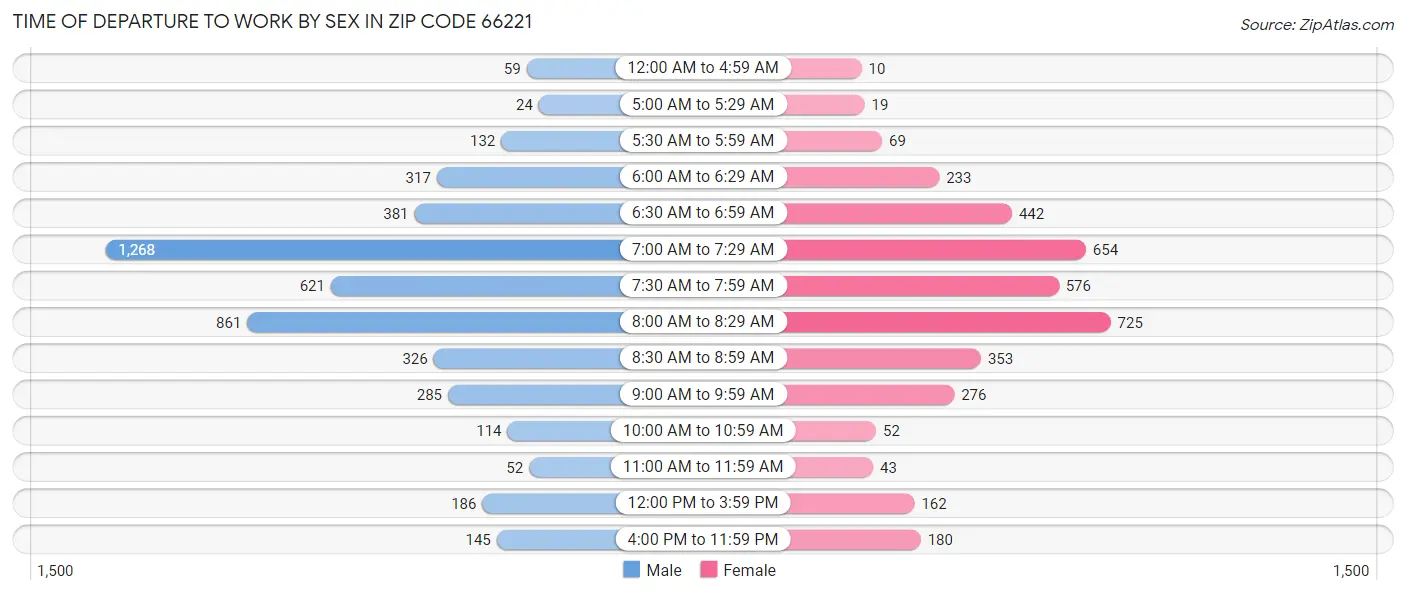 Time of Departure to Work by Sex in Zip Code 66221