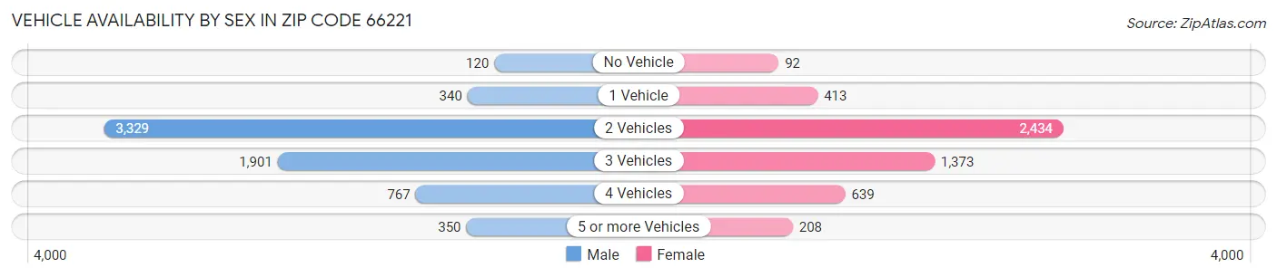 Vehicle Availability by Sex in Zip Code 66221