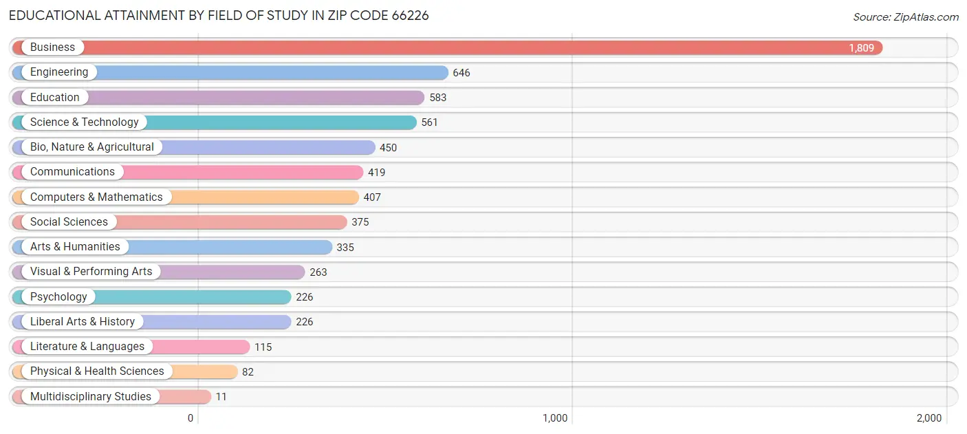 Educational Attainment by Field of Study in Zip Code 66226