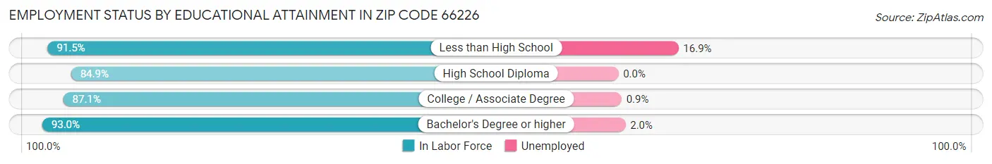 Employment Status by Educational Attainment in Zip Code 66226
