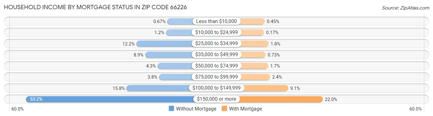 Household Income by Mortgage Status in Zip Code 66226
