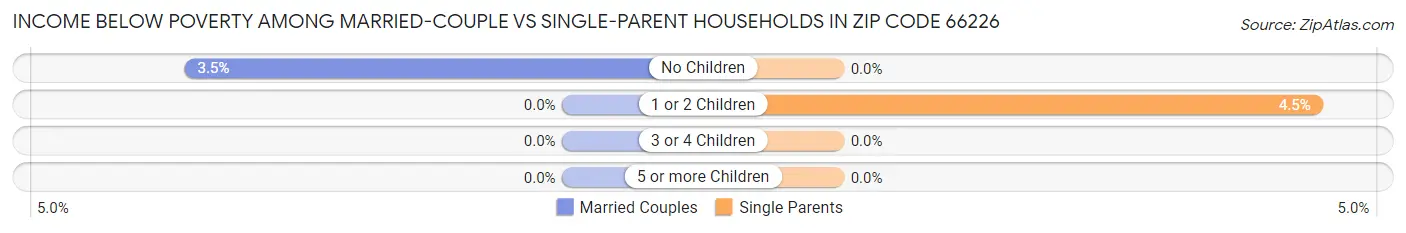 Income Below Poverty Among Married-Couple vs Single-Parent Households in Zip Code 66226