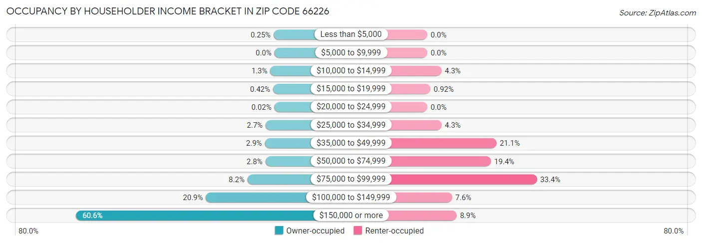 Occupancy by Householder Income Bracket in Zip Code 66226