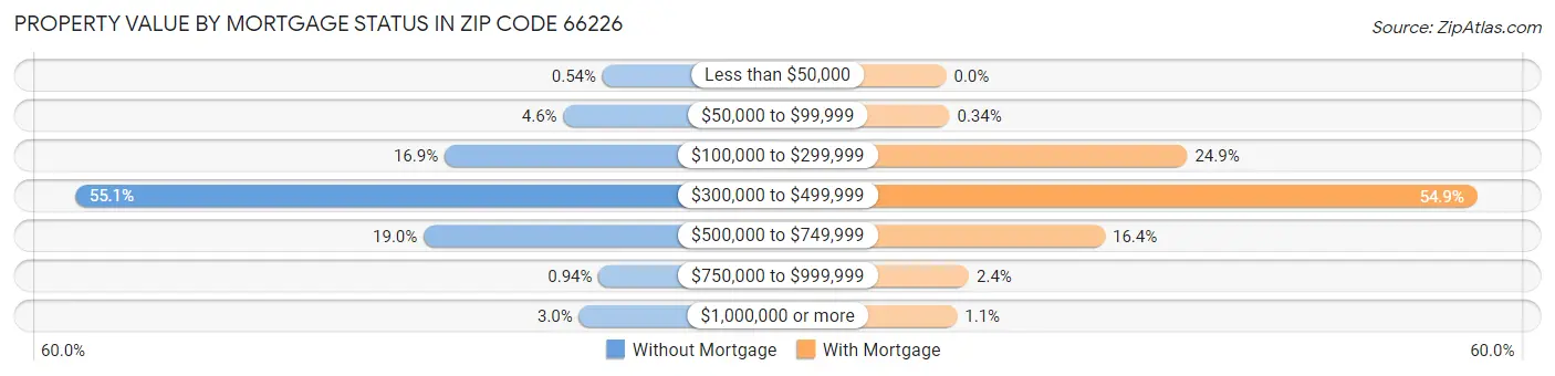 Property Value by Mortgage Status in Zip Code 66226