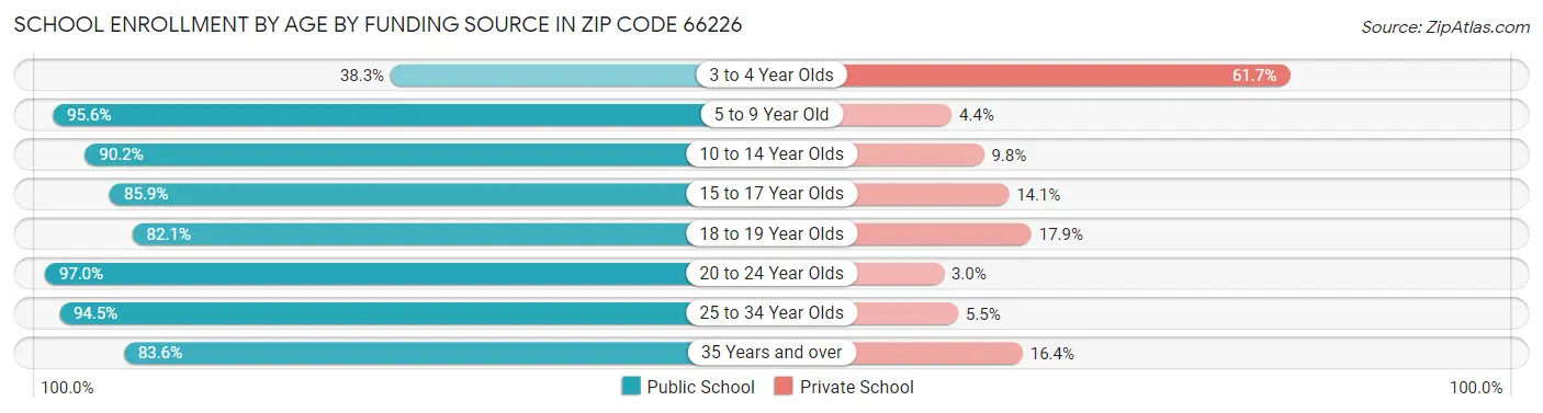 School Enrollment by Age by Funding Source in Zip Code 66226