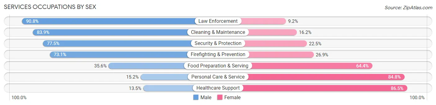 Services Occupations by Sex in Zip Code 66226
