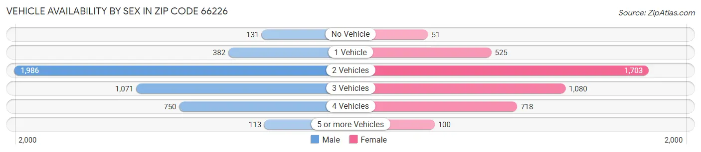 Vehicle Availability by Sex in Zip Code 66226
