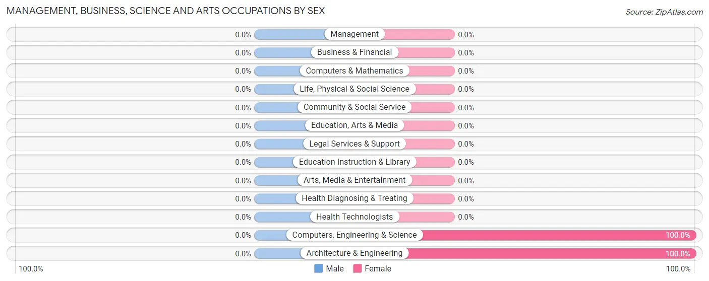 Management, Business, Science and Arts Occupations by Sex in Zip Code 66251
