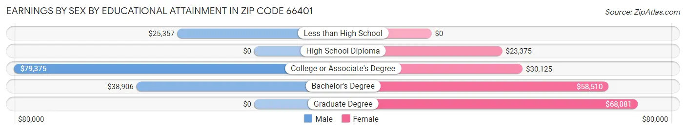 Earnings by Sex by Educational Attainment in Zip Code 66401