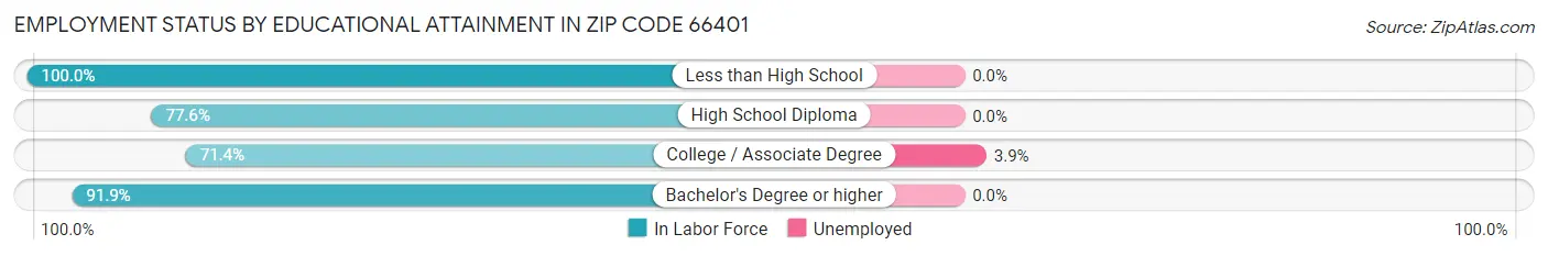 Employment Status by Educational Attainment in Zip Code 66401