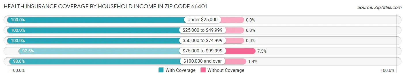 Health Insurance Coverage by Household Income in Zip Code 66401