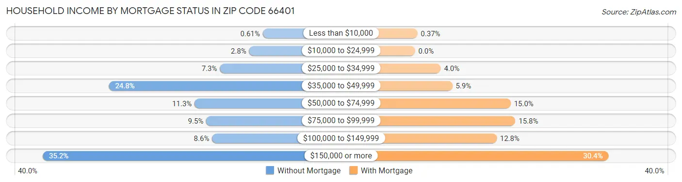 Household Income by Mortgage Status in Zip Code 66401